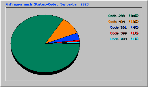 Anfragen nach Status-Codes September 2026