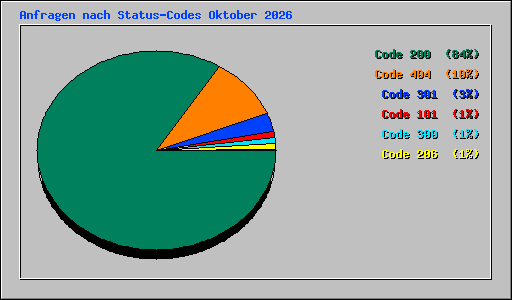 Anfragen nach Status-Codes Oktober 2026