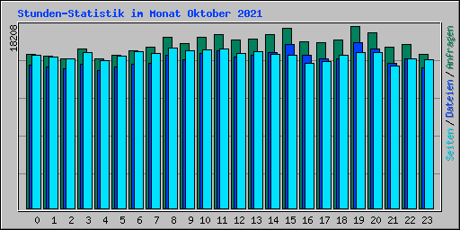 Stunden-Statistik im Monat Oktober 2021