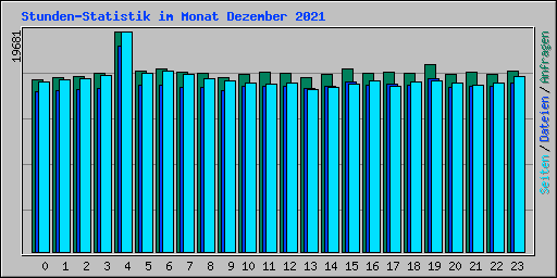 Stunden-Statistik im Monat Dezember 2021