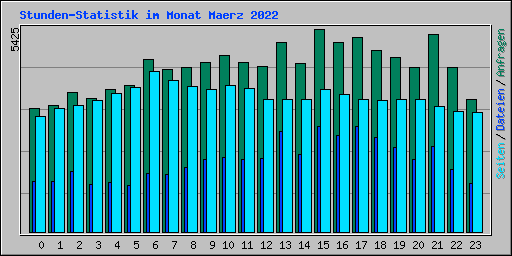 Stunden-Statistik im Monat Maerz 2022