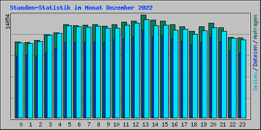 Stunden-Statistik im Monat Dezember 2022