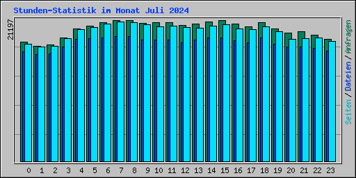 Stunden-Statistik im Monat Juli 2024