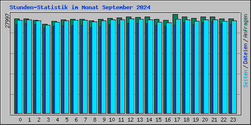 Stunden-Statistik im Monat September 2024