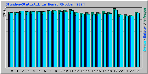 Stunden-Statistik im Monat Oktober 2024