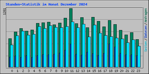 Stunden-Statistik im Monat Dezember 2024