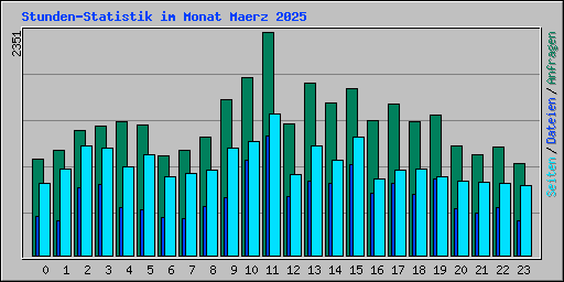 Stunden-Statistik im Monat Maerz 2025