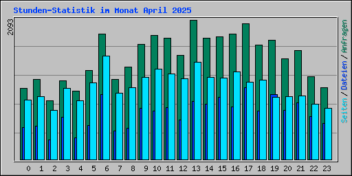 Stunden-Statistik im Monat April 2025