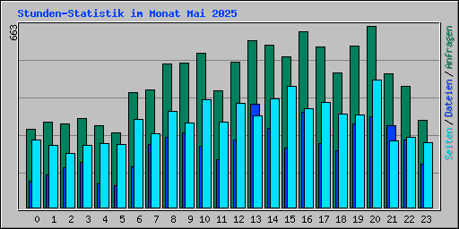 Stunden-Statistik im Monat Mai 2025