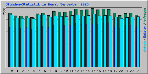 Stunden-Statistik im Monat September 2025