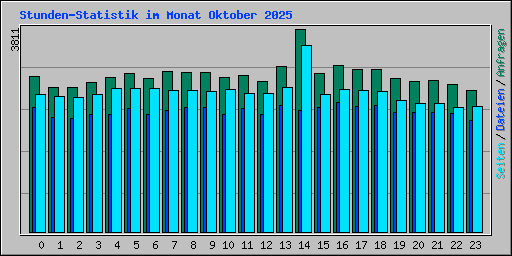 Stunden-Statistik im Monat Oktober 2025