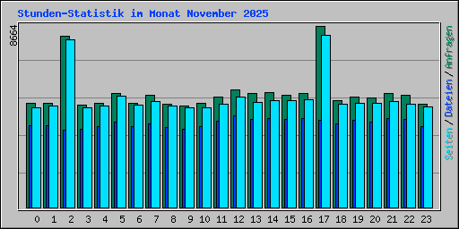 Stunden-Statistik im Monat November 2025