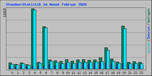 Stunden-Statistik im Monat Februar 2026