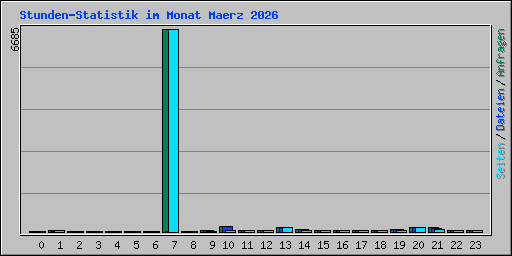 Stunden-Statistik im Monat Maerz 2026