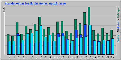 Stunden-Statistik im Monat April 2026