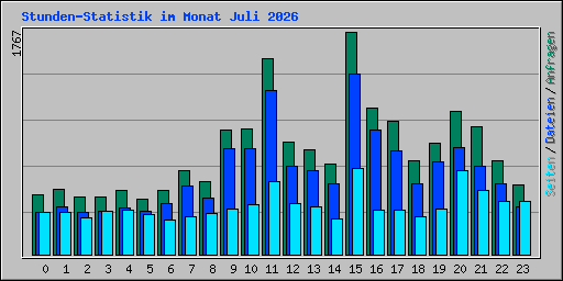 Stunden-Statistik im Monat Juli 2026