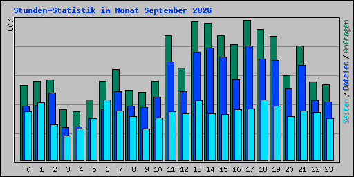 Stunden-Statistik im Monat September 2026