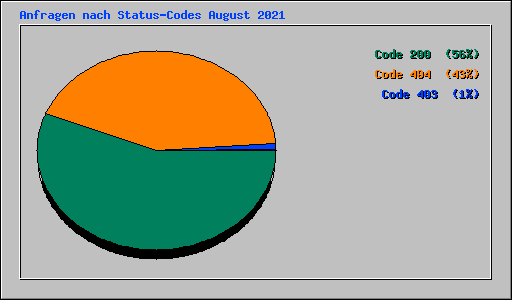 Anfragen nach Status-Codes August 2021