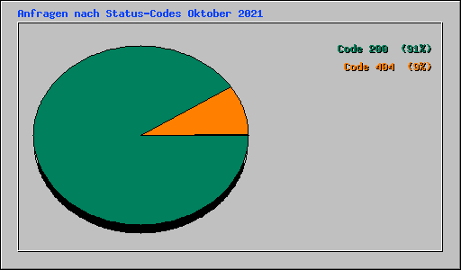 Anfragen nach Status-Codes Oktober 2021