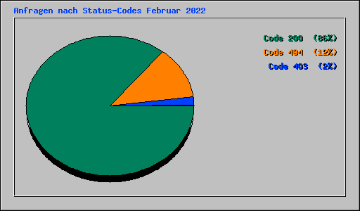 Anfragen nach Status-Codes Februar 2022