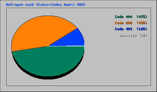 Anfragen nach Status-Codes Maerz 2022