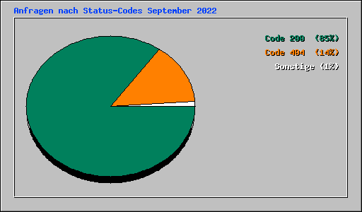 Anfragen nach Status-Codes September 2022