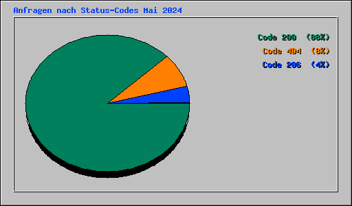 Anfragen nach Status-Codes Mai 2024