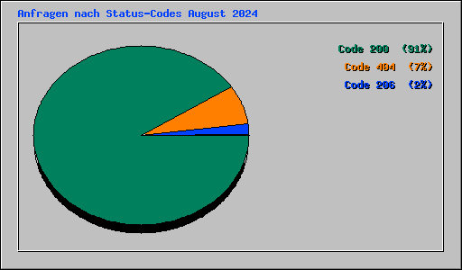 Anfragen nach Status-Codes August 2024