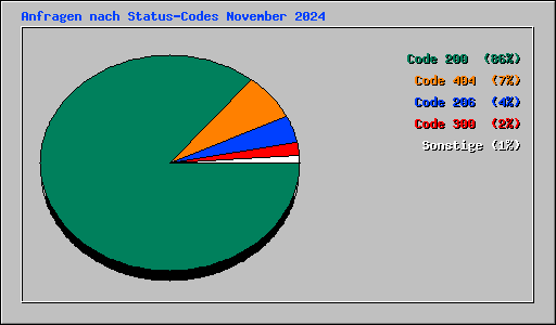 Anfragen nach Status-Codes November 2024