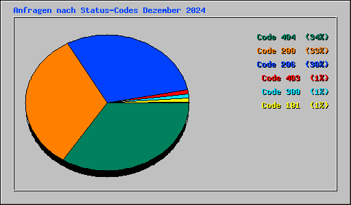 Anfragen nach Status-Codes Dezember 2024