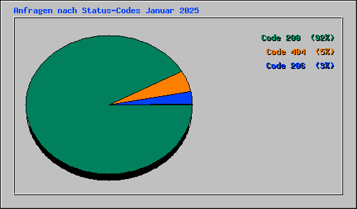 Anfragen nach Status-Codes Januar 2025