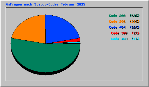 Anfragen nach Status-Codes Februar 2025