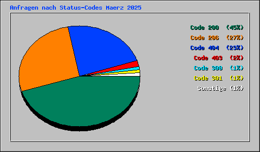 Anfragen nach Status-Codes Maerz 2025