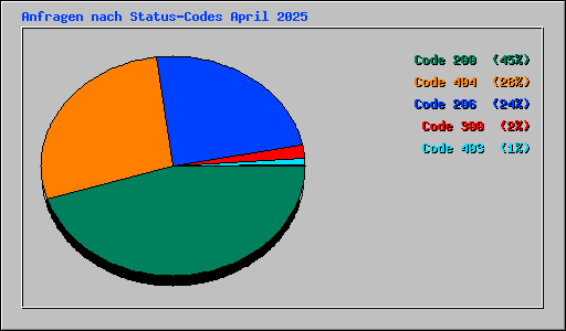 Anfragen nach Status-Codes April 2025