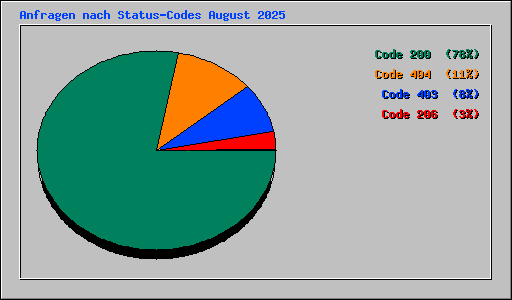 Anfragen nach Status-Codes August 2025