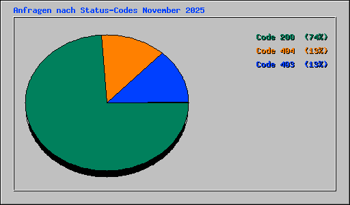 Anfragen nach Status-Codes November 2025