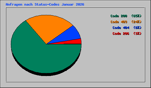 Anfragen nach Status-Codes Januar 2026