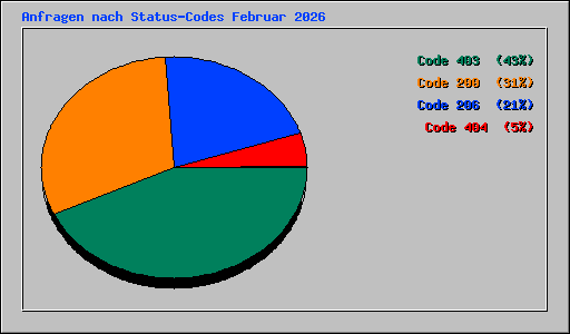 Anfragen nach Status-Codes Februar 2026