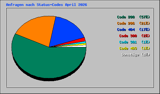 Anfragen nach Status-Codes April 2026