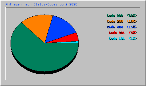 Anfragen nach Status-Codes Juni 2026