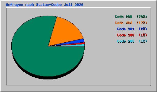 Anfragen nach Status-Codes Juli 2026